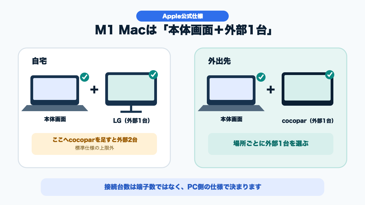 M1 MacBook Airは本体画面と外部ディスプレイ1台までという上限図