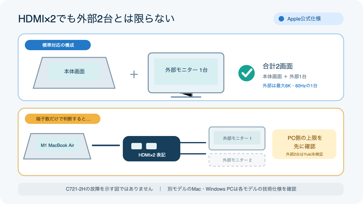 M1 MacBook Airは本体画面と外部モニター1台に標準対応し、HDMI端子が2つでも外部2台にはならない図