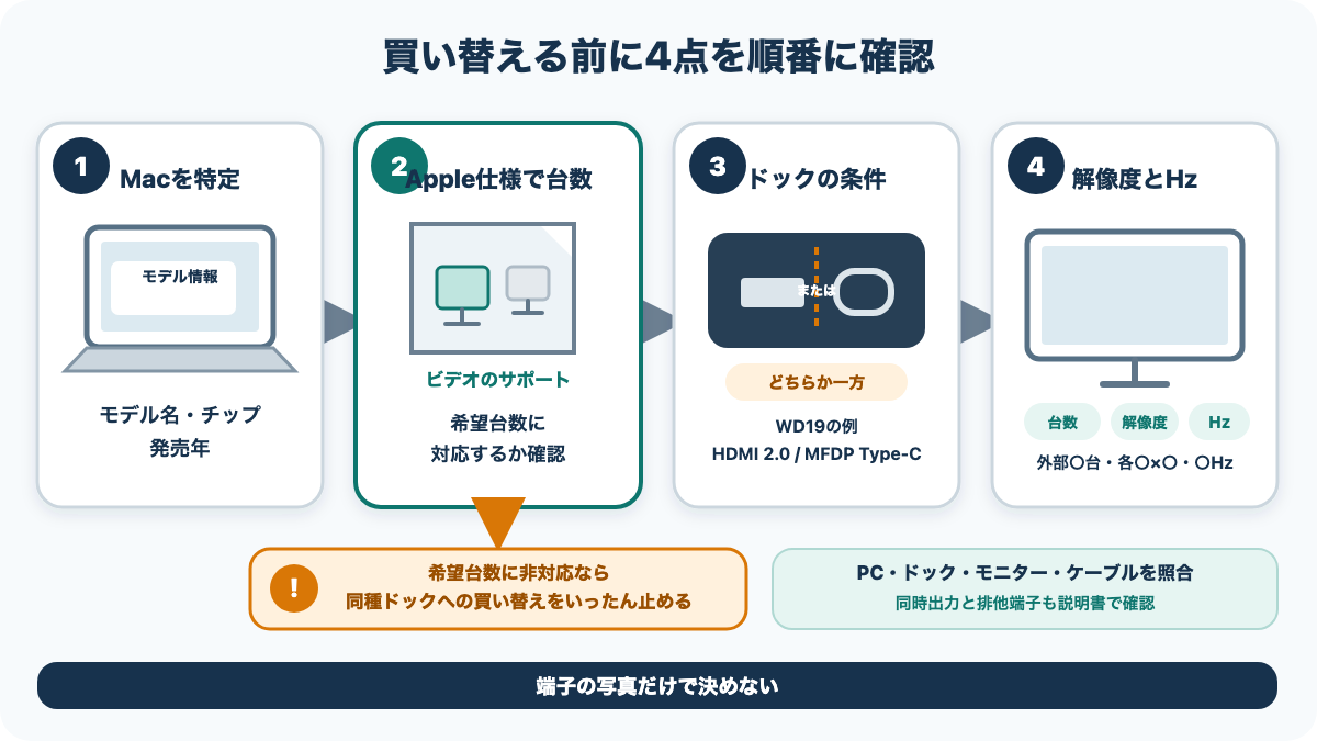 Macのモデル特定から台数、ドックの排他条件、解像度とHzへ進む確認手順の図