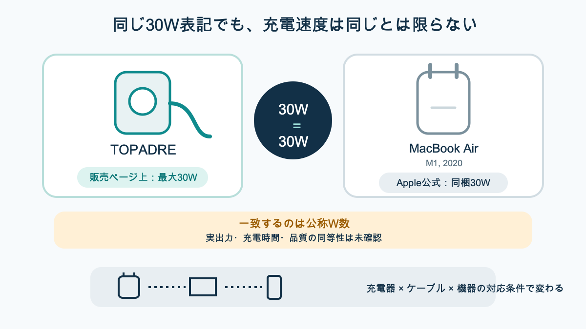 TOPADREの最大30W表記とMacBook Air M1同梱30Wアダプタを比較する図
