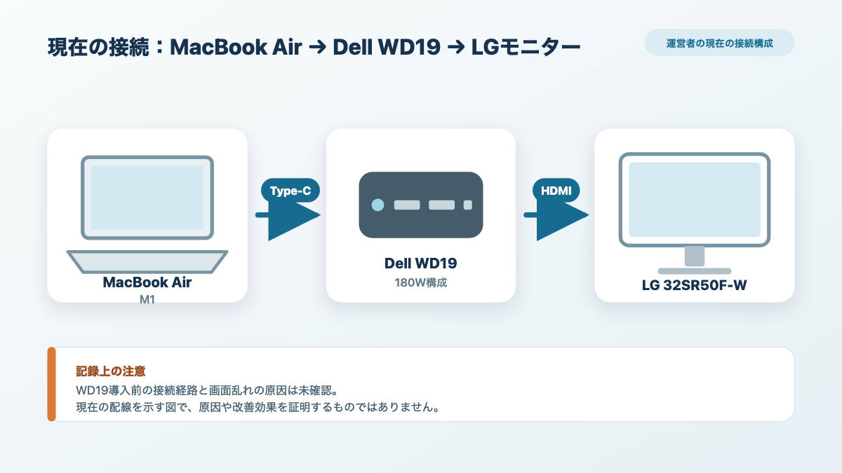 MacBook AirからDell WD19を経由してLG 32SR50F-WへHDMI接続する構成図