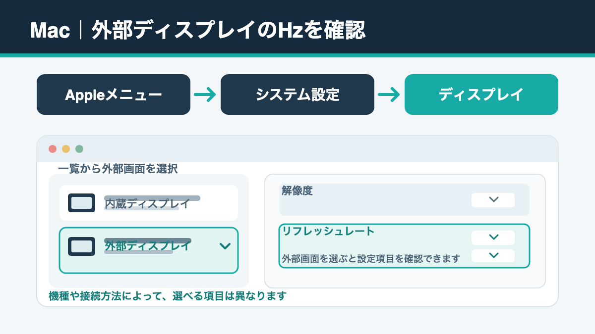 Macのシステム設定から外部ディスプレイとリフレッシュレートを選ぶ流れ