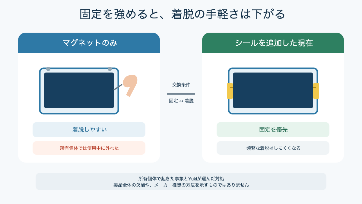 マグネット式の着脱しやすさとシール固定による変化