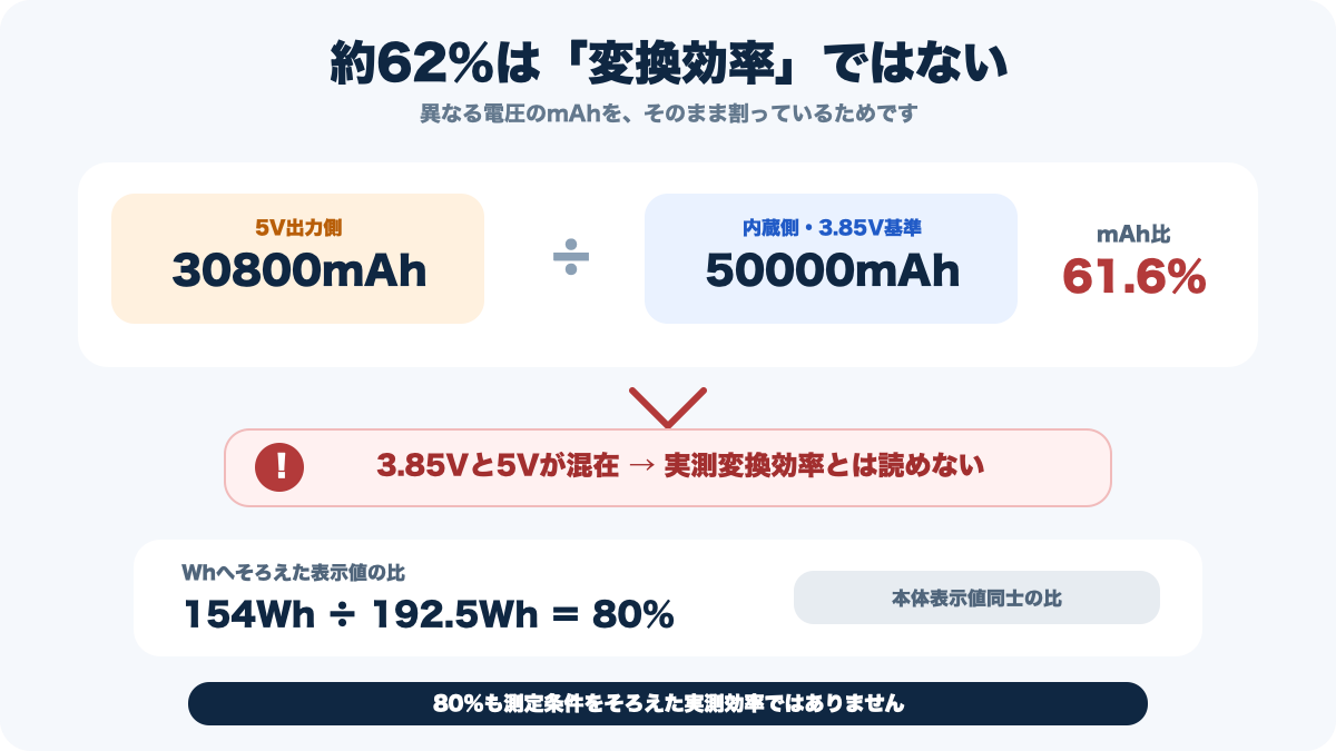30800mAh÷50000mAhの約62％を変換効率と読めない理由を示す図