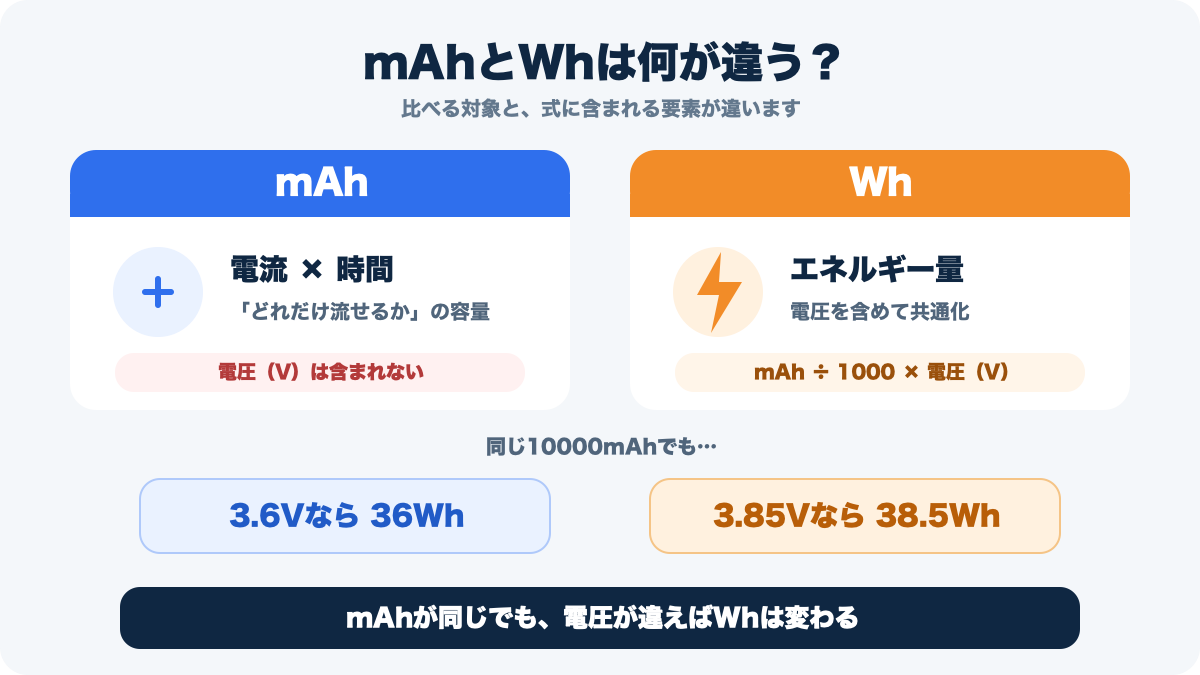 mAhは電流と時間、Whは電圧を含むエネルギー量であることを示す図