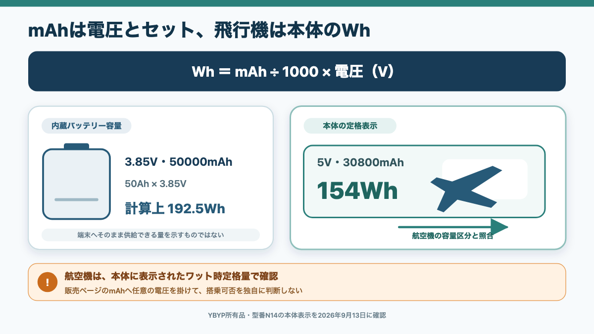 mAhに電圧を掛けてWhへ換算し本体の定格表示と照合する図