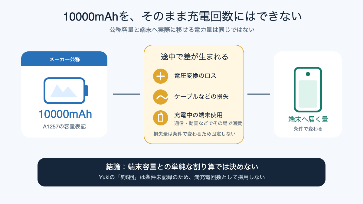 モバイルバッテリーの公称容量と端末へ実際に移せる電力量が同じではないことを示す図