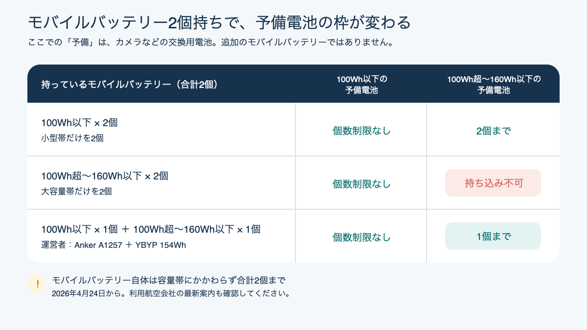 モバイルバッテリーの組み合わせ別に予備電池の上限を示す図