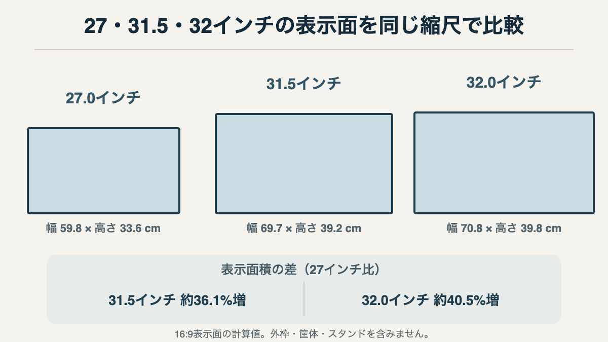 16対9で計算した27インチ・31.5インチ・32インチの表示面の幅と高さの比較