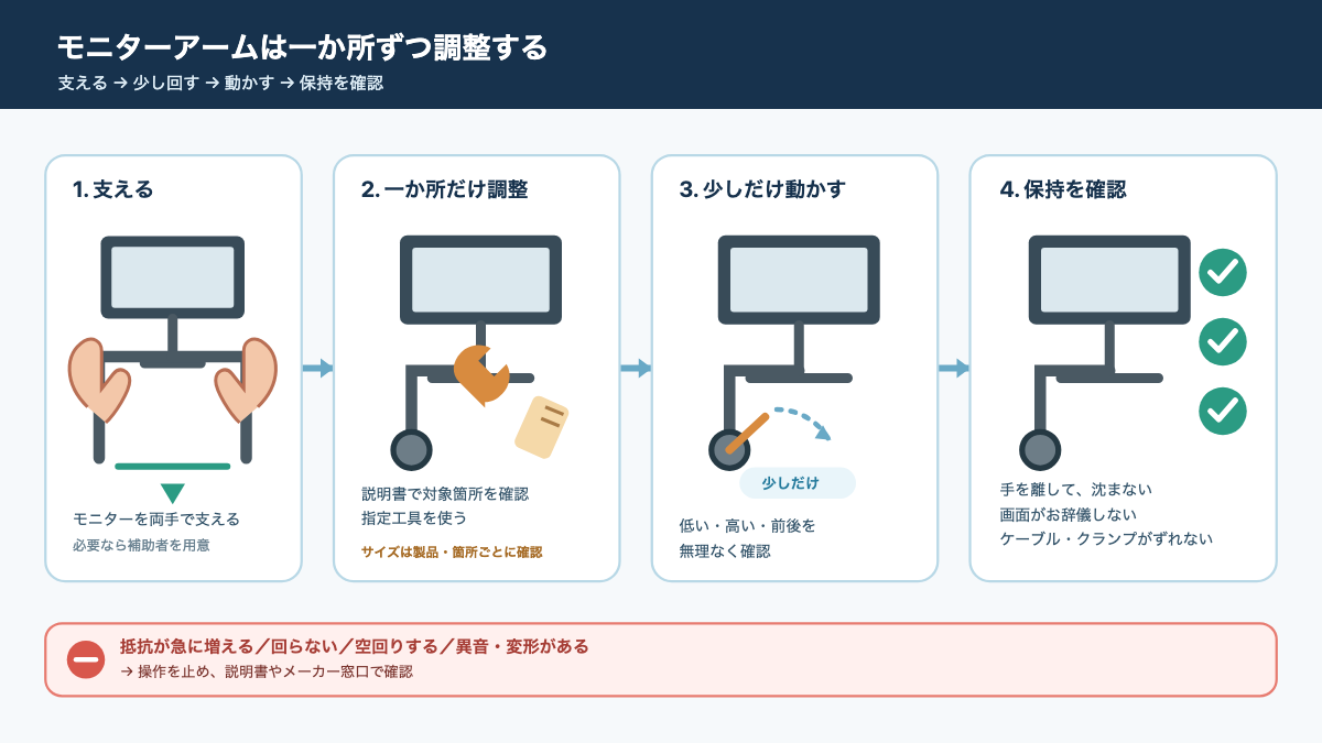 モニターアームを支えながら一か所ずつ調整し、保持まで確認する手順図