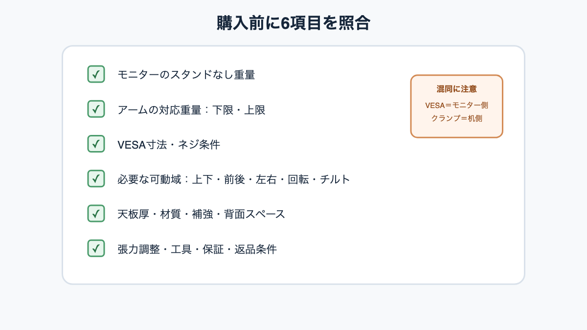 モニター重量・VESA・可動域・天板条件・調整方法を順に照合する購入前チェック図
