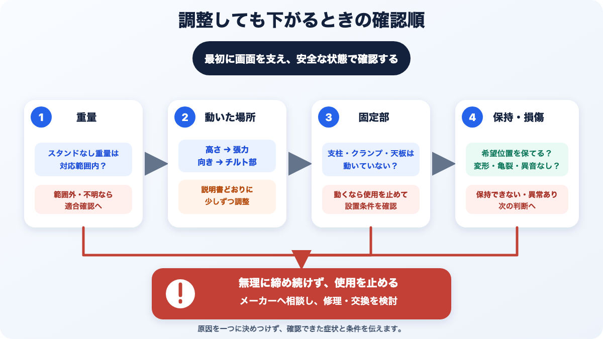 重量、調整箇所、固定部、損傷を順に確認し、相談や交換へ進む判断図