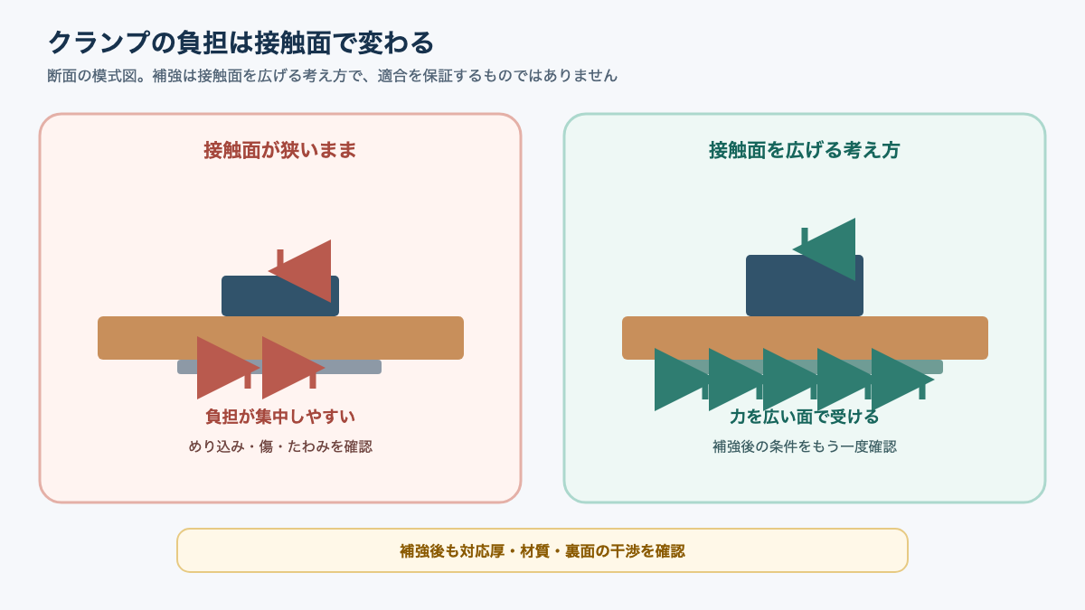 天板の広い面で受ける固定と狭い面に負担が集中する固定の比較