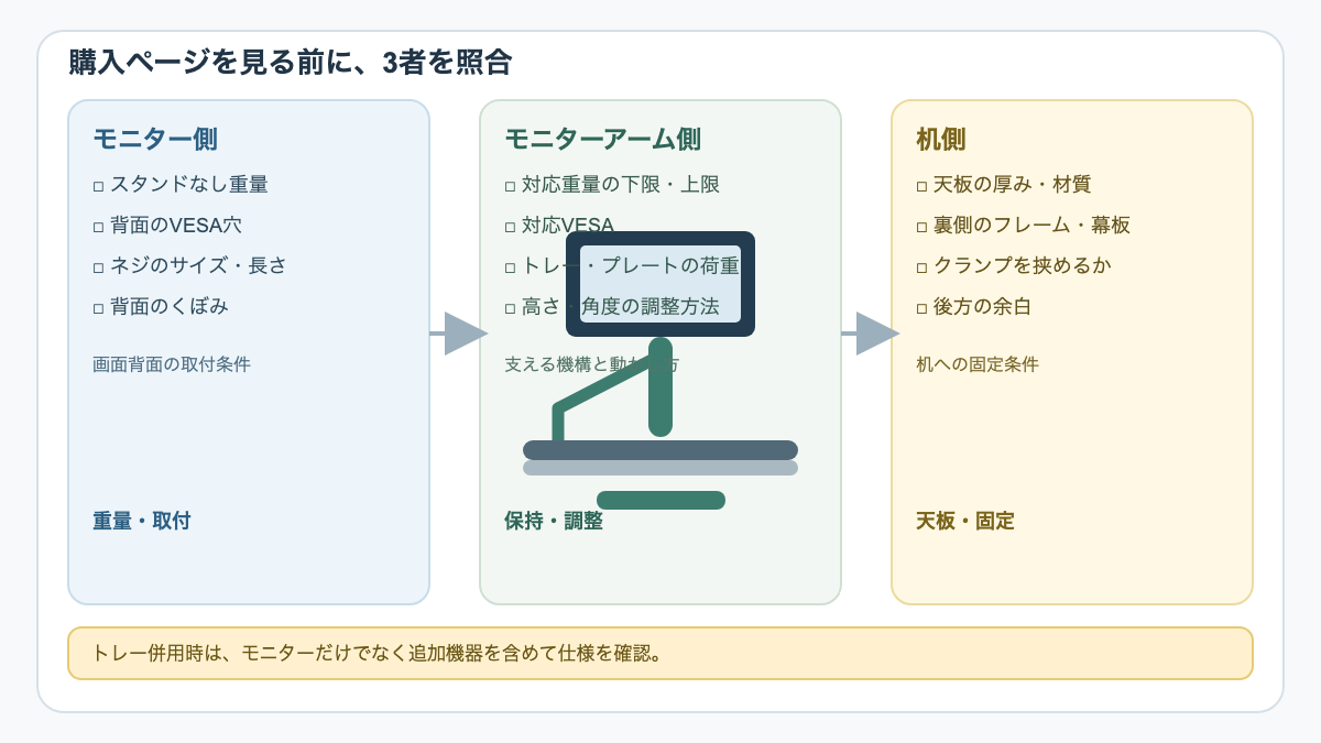 モニターの重量とVESA、アームの対応範囲を照合する確認手順の図解
