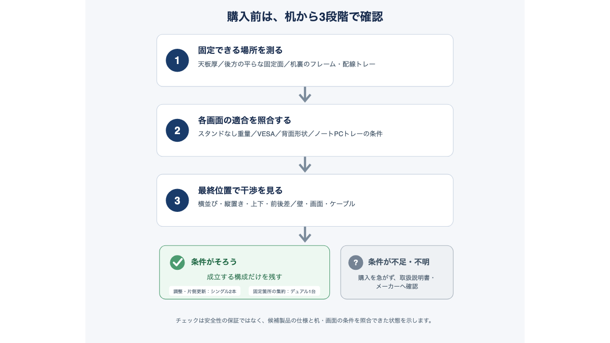 固定面、画面の適合、最終配置の順にデュアルかシングル2本かを判断する図解