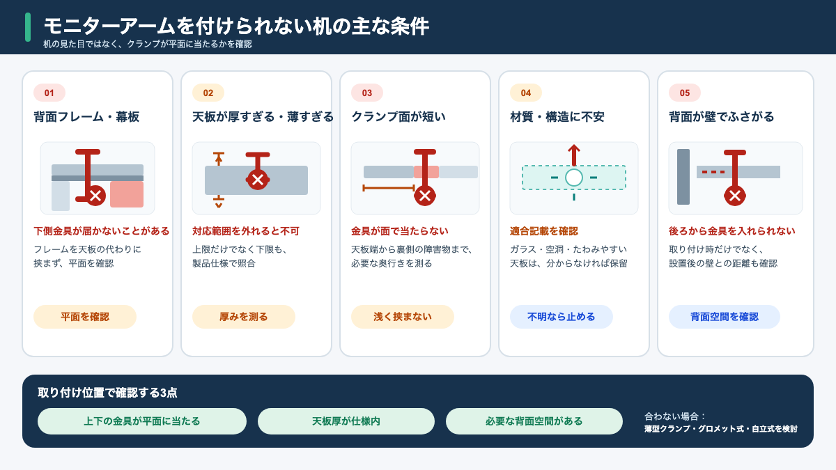 フレーム・天板厚・背面空間からモニターアームの取り付け可否を分ける条件図