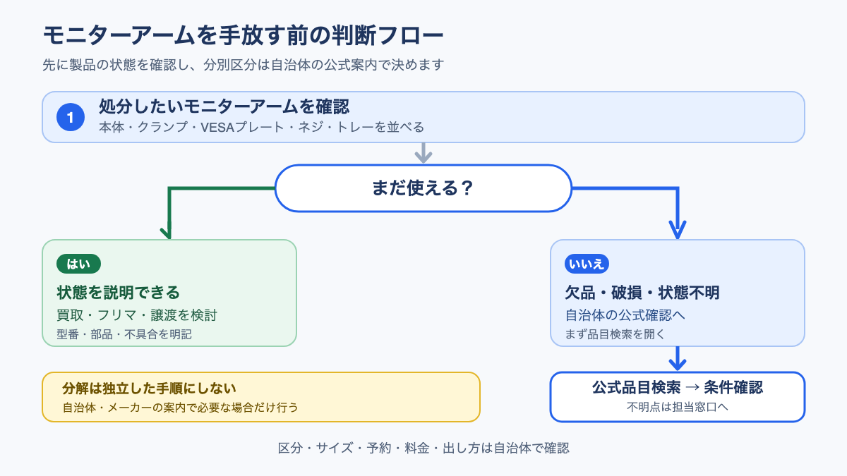 モニターアームを処分するか再利用するかを、自治体検索と製品状態から分ける判断フロー