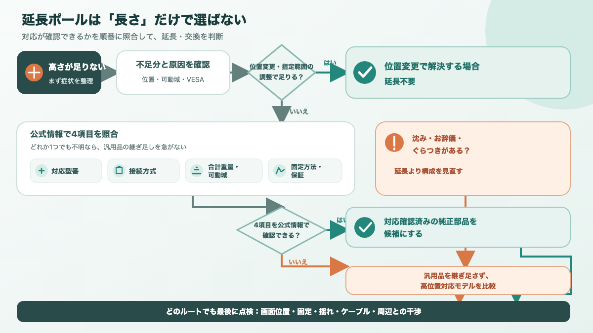 延長ポールを使う前に対応型番、接続方式、重量、可動域、固定条件を照合する分岐図