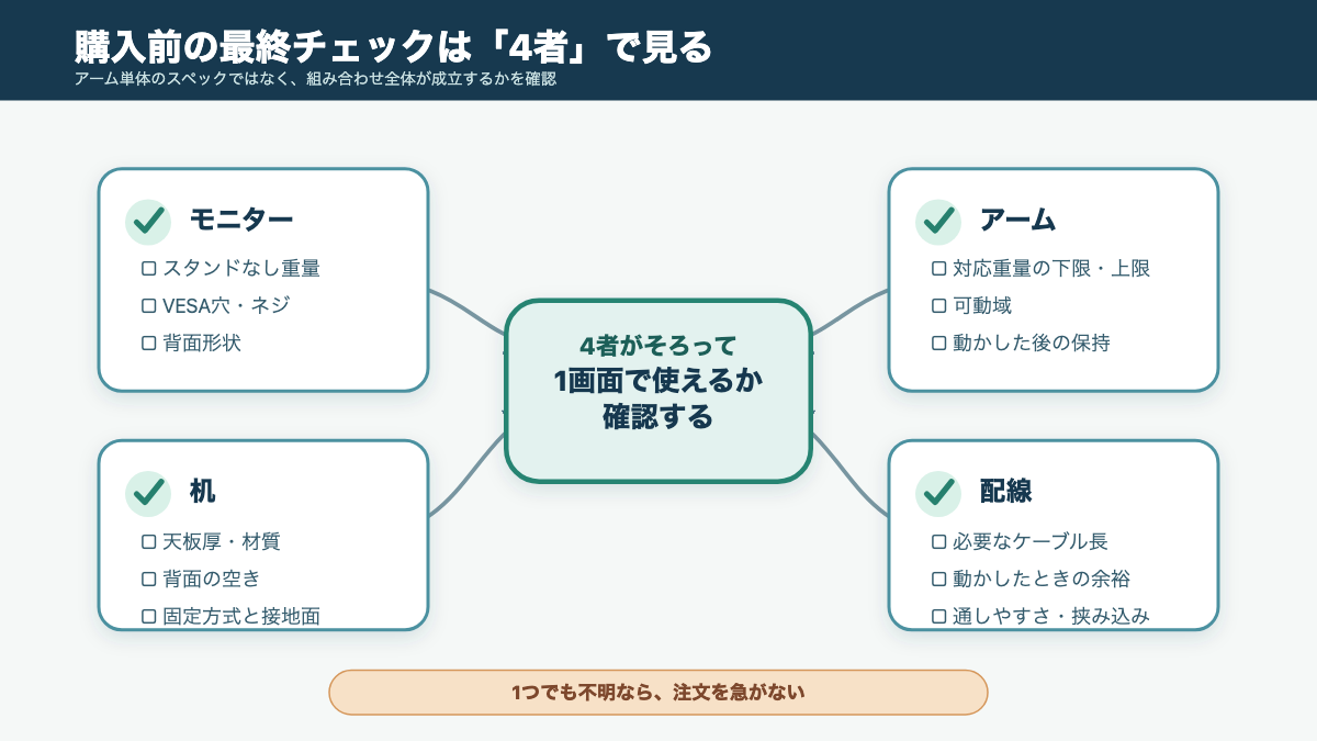 モニターの重量・VESA・可動域・机・配線を購入前に照合する確認フロー