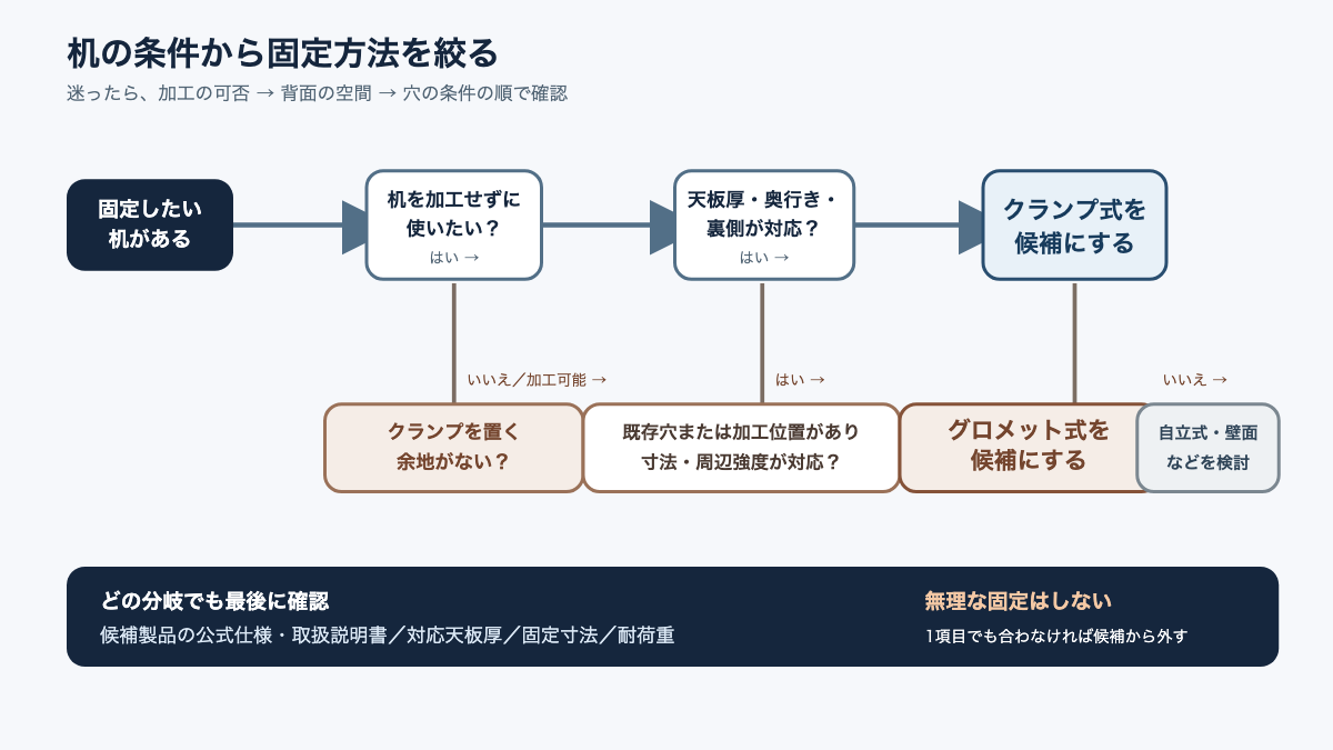 天板の厚み、背面空間、穴の有無、重量から固定方式を絞る流れ