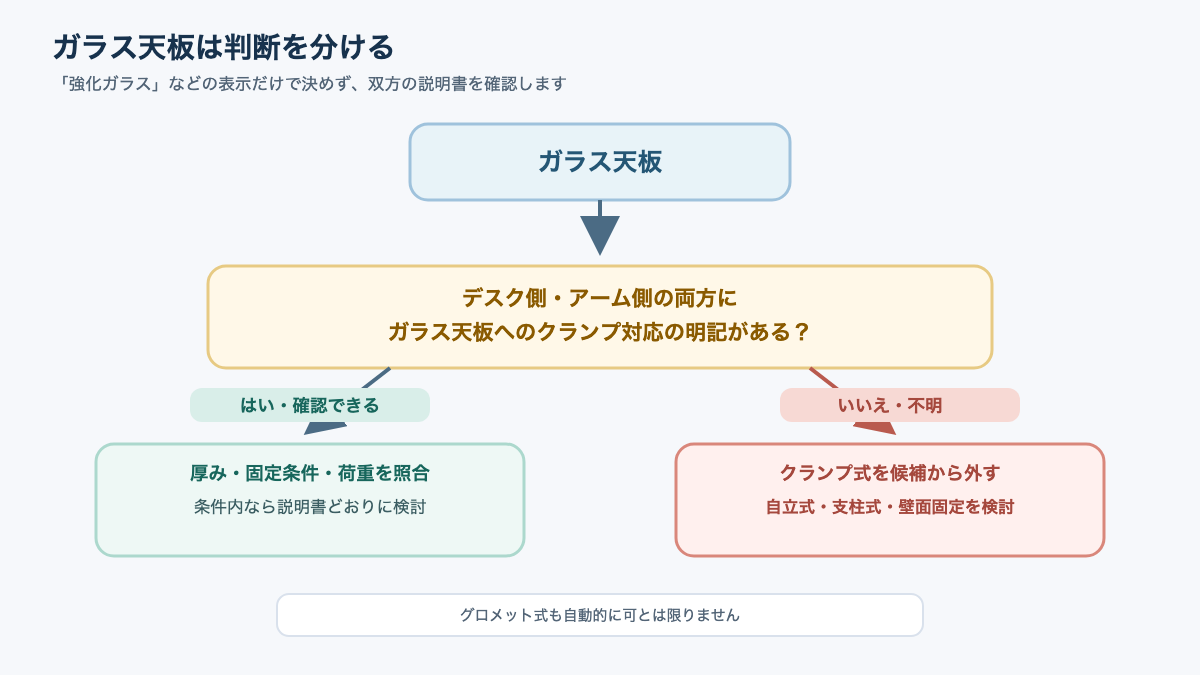 ガラス天板へのクランプ対応が明記されているかで設置方式を分ける判断図