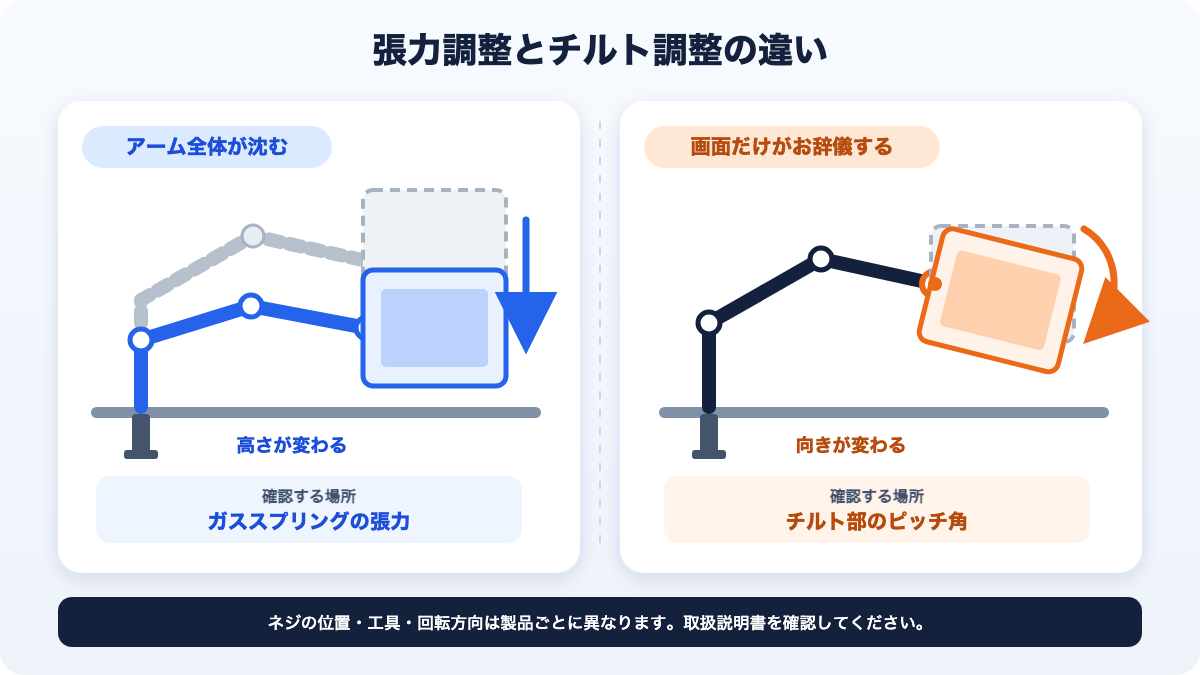 アーム全体が沈む症状と画面だけがお辞儀する症状、それぞれの確認箇所を比べた図