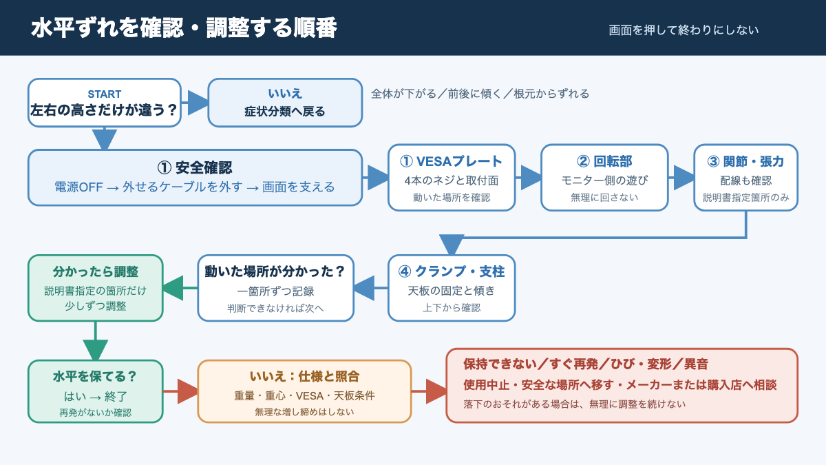 モニターアームの水平ずれを安全に切り分けて調整する手順図