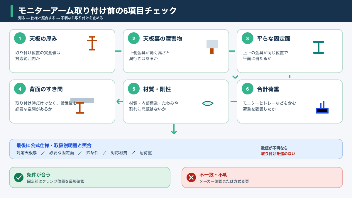 天板厚・裏側・固定面・背面空間・材質・荷重を順番に確認するチェックフロー