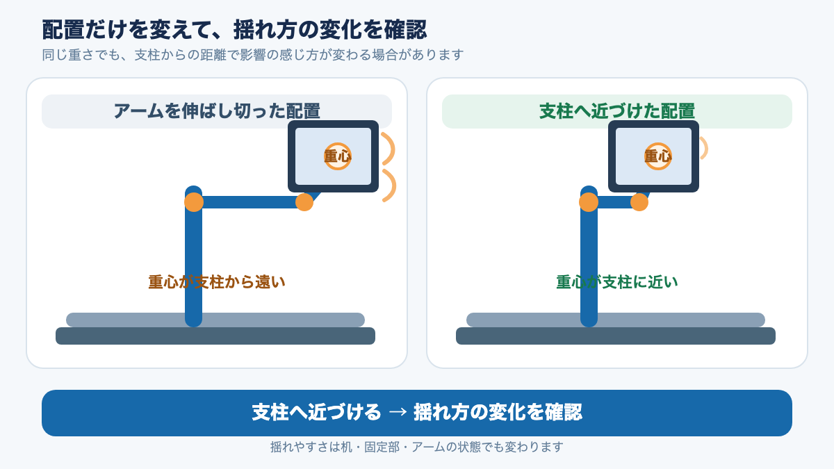 アームを伸ばし切った配置と支柱へ近づけた配置で、重心と揺れの伝わり方を比べる図解