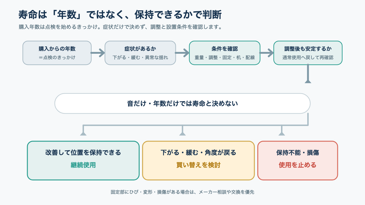 モニターアームの症状を調整継続・交換検討・使用停止に分ける判断フロー