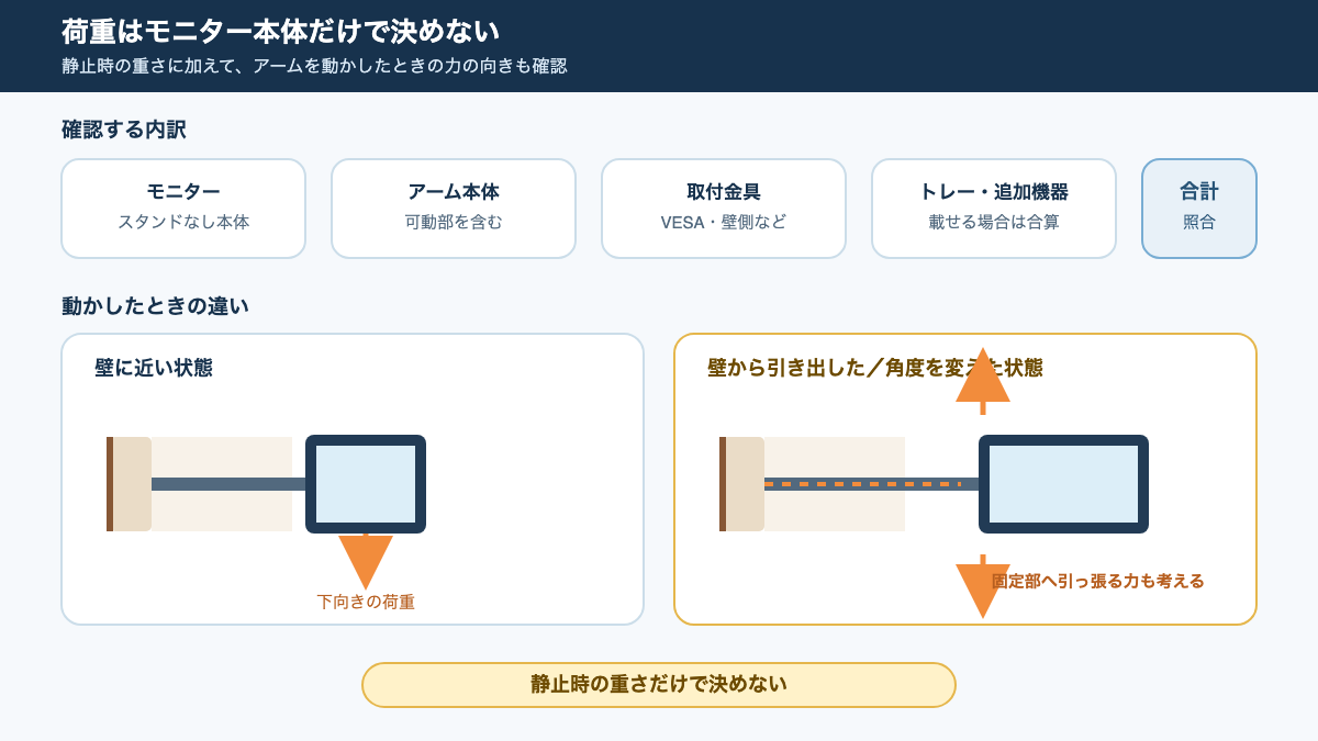 モニター本体・アーム・取付金具・トレーを分けて確認する荷重の考え方