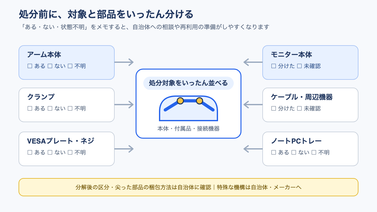 モニター、アーム本体、クランプ、VESAプレート、ネジ、トレーを分けて確認する部品チェック図