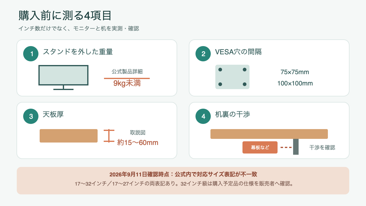 模式図:モニター重量、VESA穴、天板厚、机裏の空間を確認する購入前チェック項目