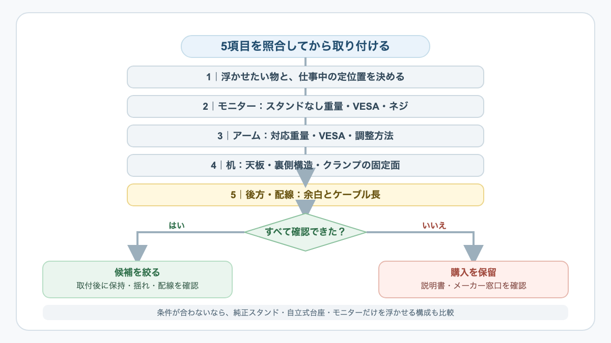 モニター重量・VESA・天板・後方余白・配線から設置可否を分ける購入前の判断フロー