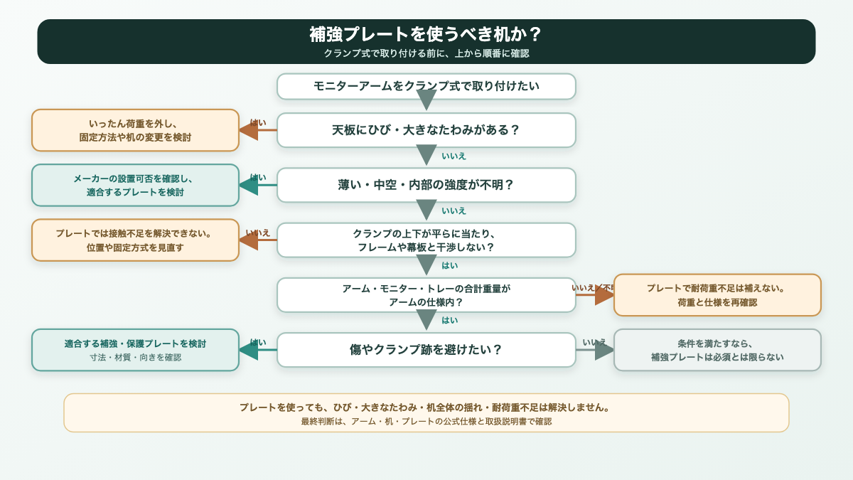 天板の厚み・構造・接触面・傷の許容範囲から補強プレートの要否を分岐する図解