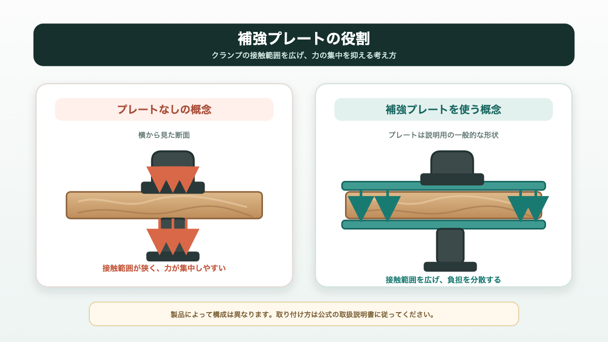 クランプだけで受ける場合と補強プレートを上下に使う場合の荷重の広がりを比較した図解