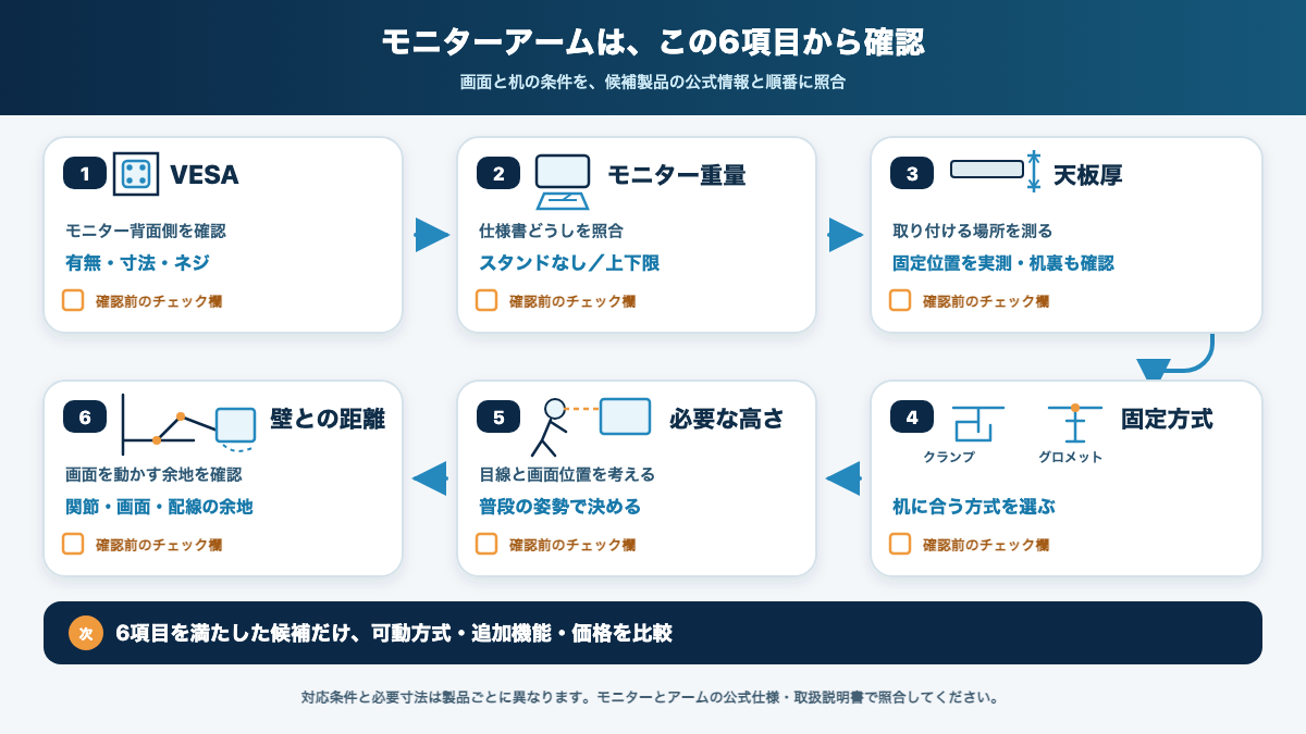 モニターアームをVESA、重量、天板厚、固定方式、高さ、壁との距離の順に確認する図