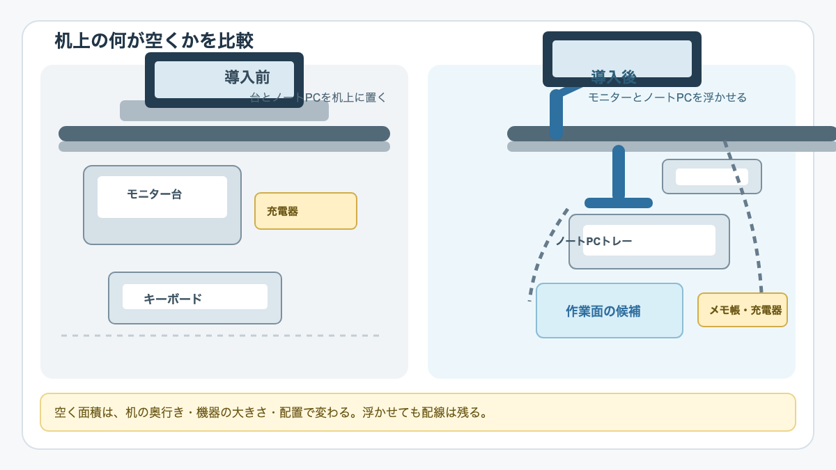 モニター台とノートPCを机上に置く状態と、モニターアームで浮かせた状態を比較する図解