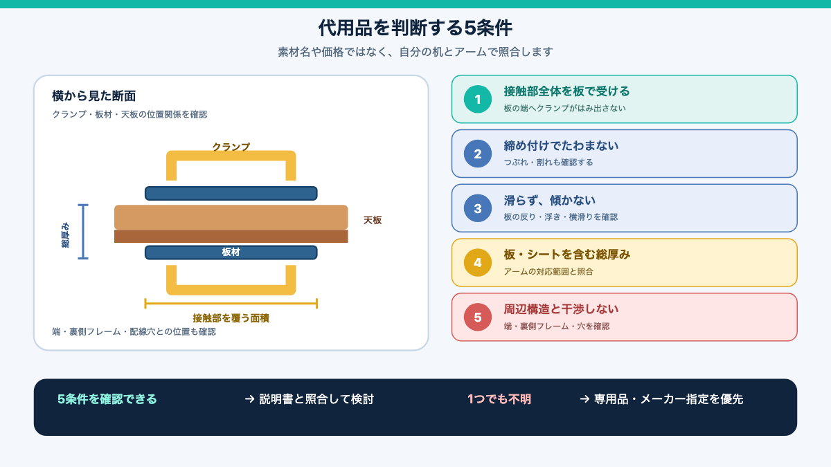 代用品の面積・剛性・滑り・総厚み・干渉を順番に確認する判断フロー