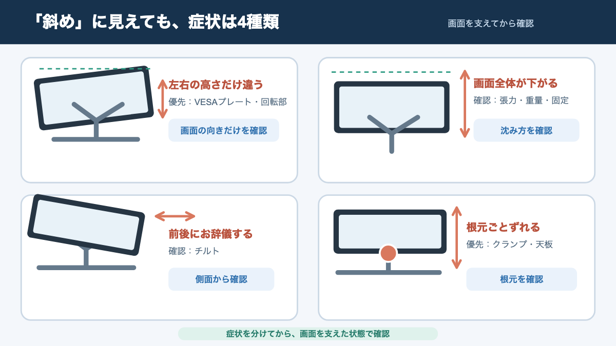 左右の傾き・全体の沈み・前後のチルト・根元のずれを分ける症状判定図
