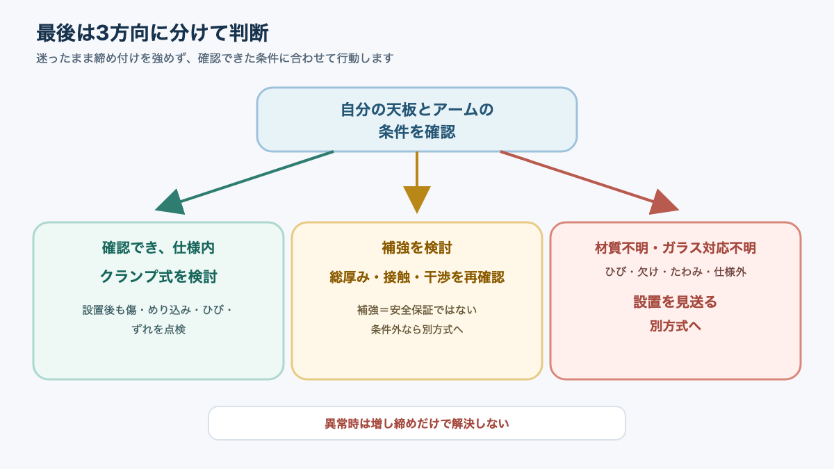 薄い天板でクランプ式を使うか、補強・別方式・設置見送りへ分ける最終判断図