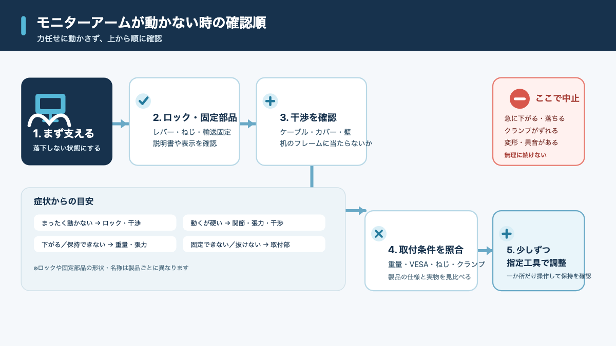 モニターアームが動かない時に確認する順番を示した診断フロー