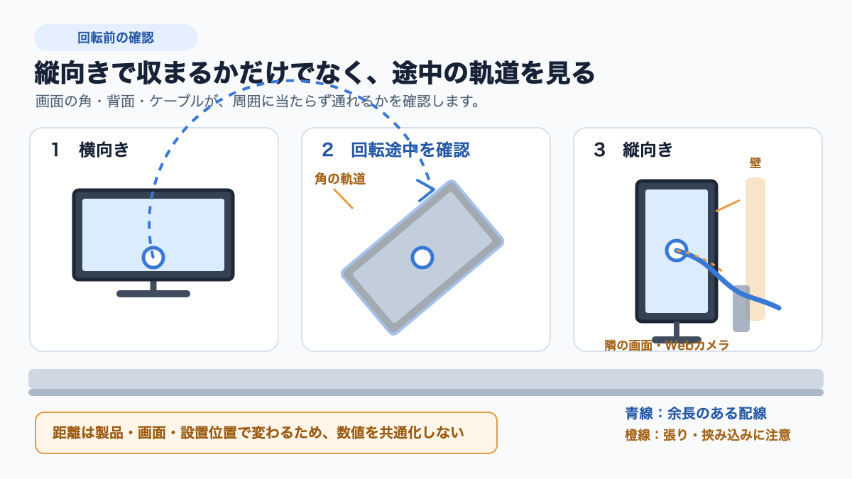 横画面から縦画面へ回す途中の画面の角、壁、隣の画面、ケーブルの確認位置を示した図解