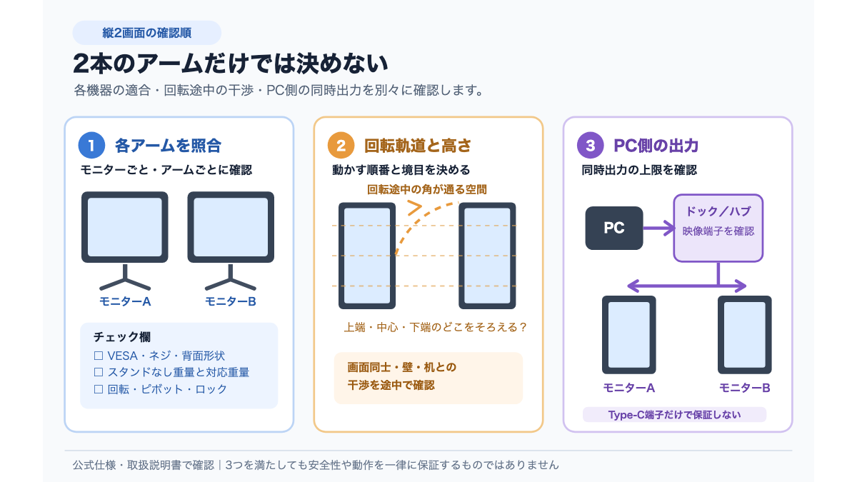縦2画面で確認する各アームの適合、画面間の回転軌道、高さ、PCの出力上限を分けて示した図解