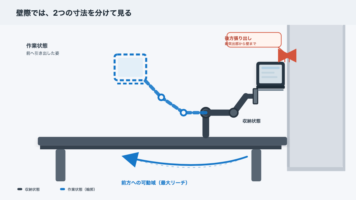 前方への可動域と収納時の後方張り出しを側面から分けて示す概念図