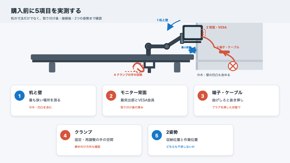 机と壁、モニター背面、端子とケーブル、クランプ、2姿勢を確認する採寸手順の図解