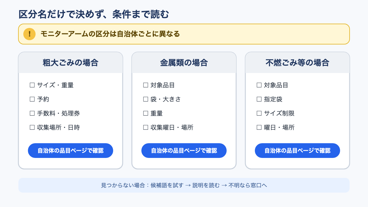 粗大ごみ・金属ごみ・不燃ごみを、区分名だけで決めず条件確認まで行う比較図