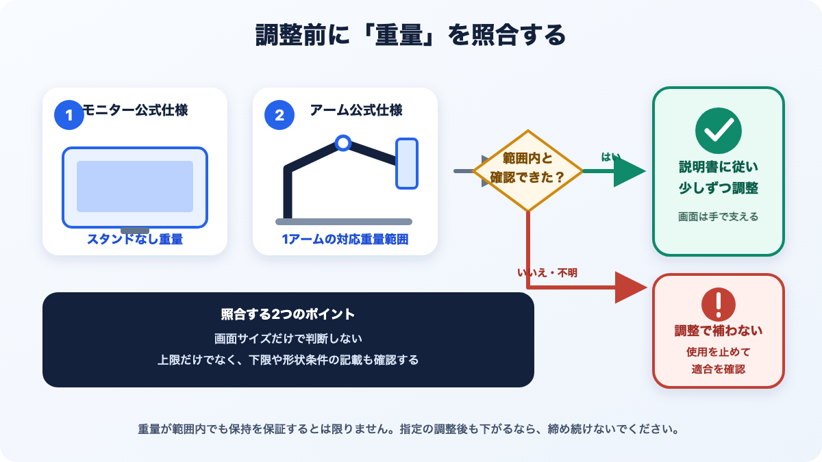 スタンドなし重量とアームの対応重量範囲を照合して調整可否を判断する流れ