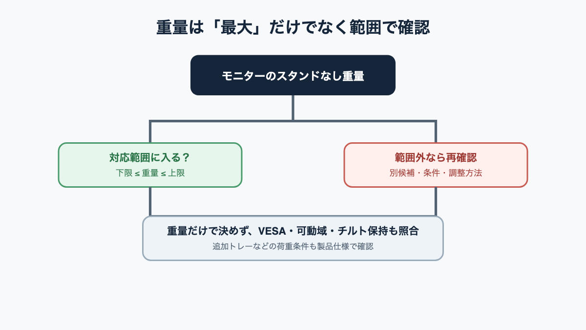 モニター重量が対応範囲の下限と上限の間に入るかを確認する条件分岐図