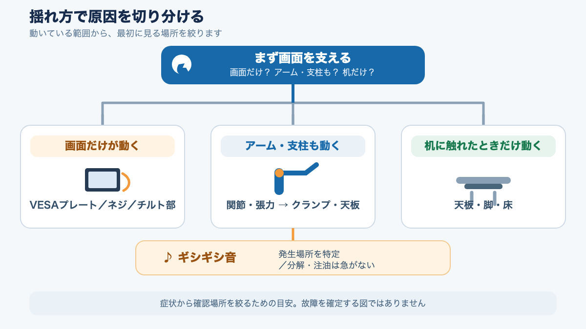 画面だけ・アーム全体・机全体の動きから確認場所を分ける切り分けフロー